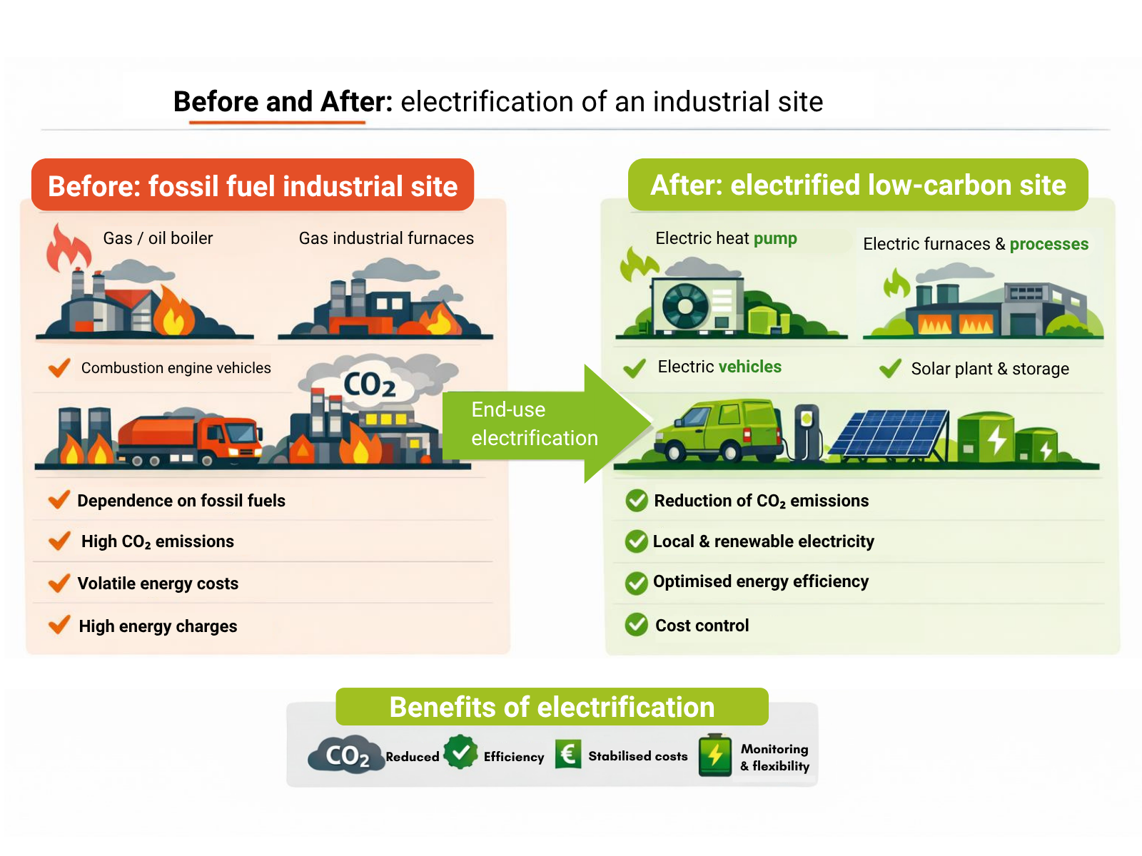 Infography : Before and After electrification of an industrial site