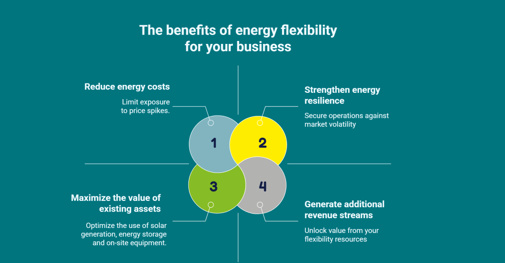 Ilustration : benefits of energy flexibility for business