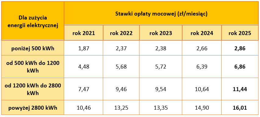 stawki opłaty mocowej w 2025 roku